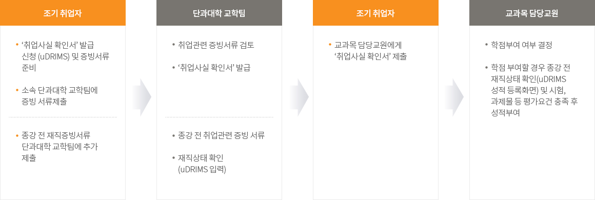 업무처리 절차입니다