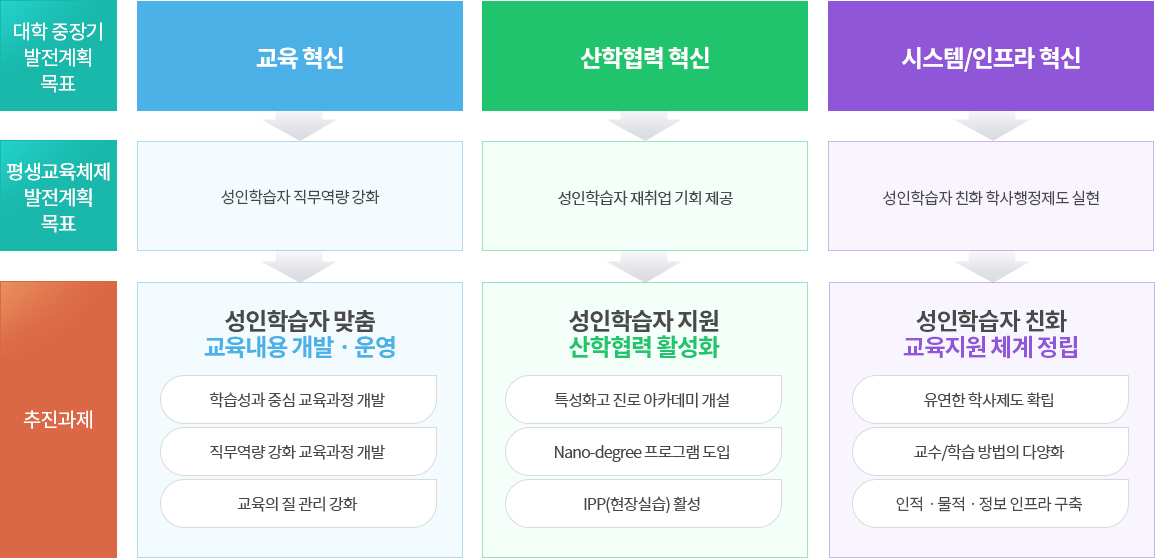 대학중장기 발전계획과 평생교육체제 사업목표 연계성입니다